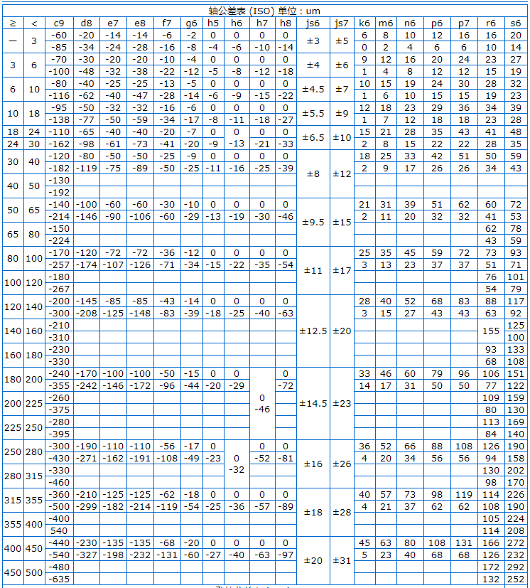 Φ5h6和Φ8h6的公差帶分別是多少？