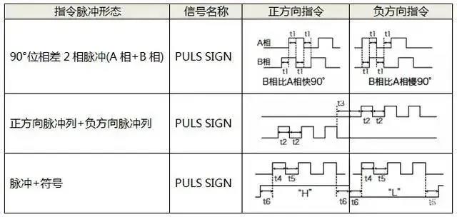伺服電機如何選擇脈沖、模擬量、通訊三種控制方式？