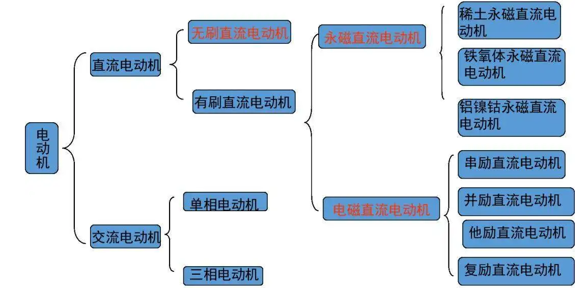 從1821到2021，電動(dòng)機(jī)的分類